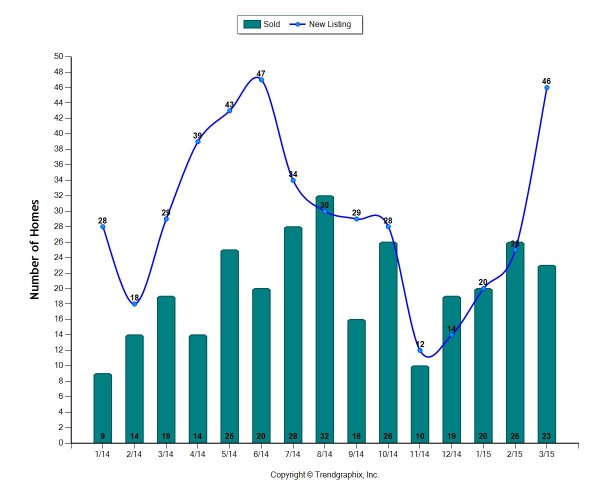 sold-new-listing-600x500